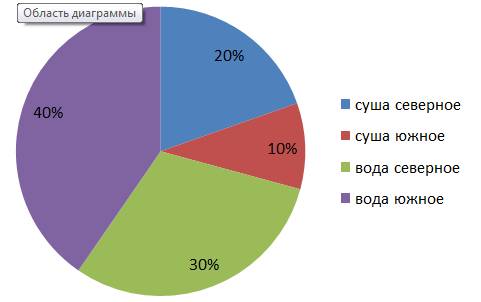 Составьте круговую диаграмму по следующим данным. площадь суши и воды на земле (в миллионах квадратн