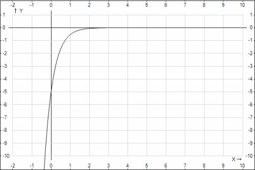 Мозги уже вскипели исследовать функцию (x-5)/(e^2x) и график схематично построить !