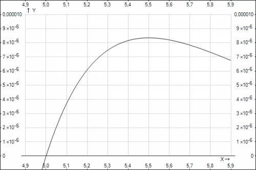 Мозги уже вскипели исследовать функцию (x-5)/(e^2x) и график схематично построить !