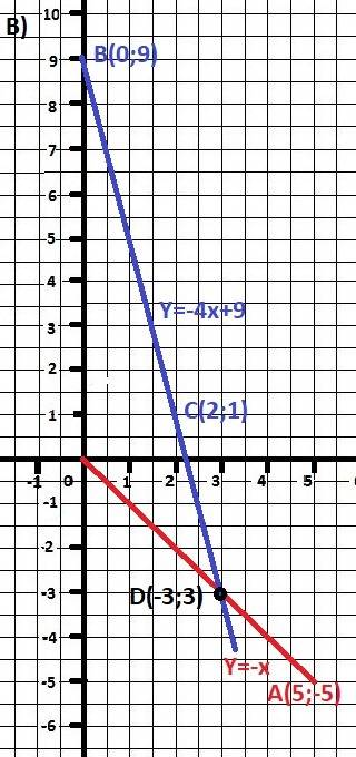 Решите графическим систему: 1) 3х+у=1,-4х+у=6 2)2х+у=4, 5х-2у=1 3)х+у=0, 4х+у=9 4)2х-у=0,3х-2у=-2 за