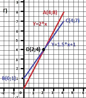 Решите графическим систему: 1) 3х+у=1,-4х+у=6 2)2х+у=4, 5х-2у=1 3)х+у=0, 4х+у=9 4)2х-у=0,3х-2у=-2 за