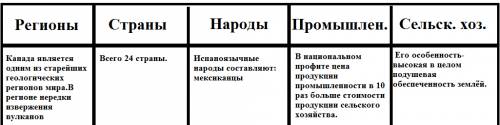 Таблица северная америка. 1.регионы 2.страны 3.народы 4.промышленность 5.сельское хозяйство