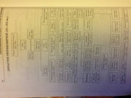 Нужно генеративное древо династия рюриковичей! строго 9-16 век! можно во вложениях, и даже ссылками)