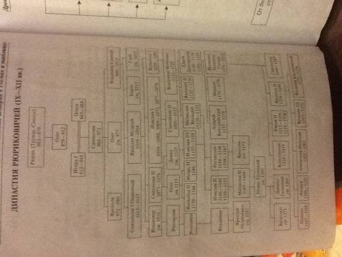 Нужно генеративное древо династия рюриковичей! строго 9-16 век! можно во вложениях, и даже ссылками)