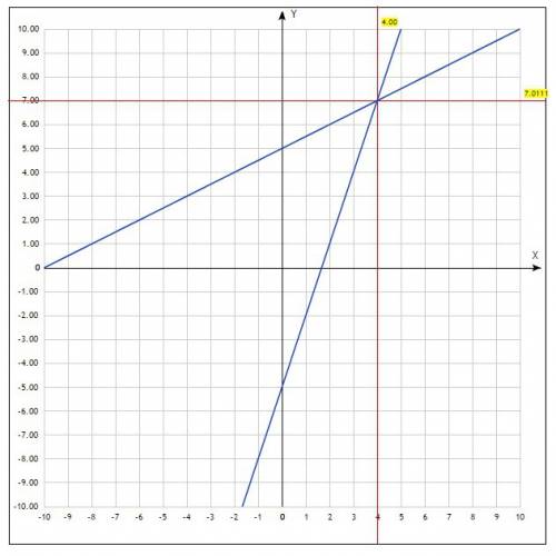 Y=0,5x+5 y=3x-5 решите систему графическим