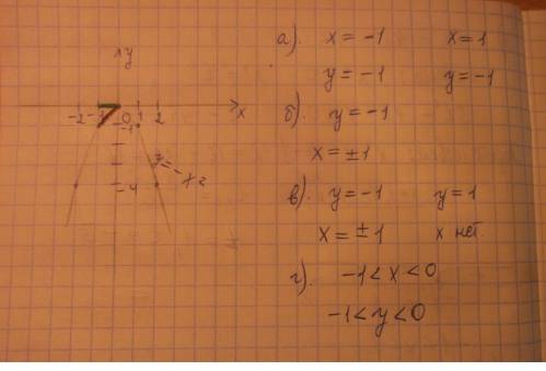 Постройте график функции у=-х в квадрате графика найдите: а)значения функции при х = -1,х =1 б)значе