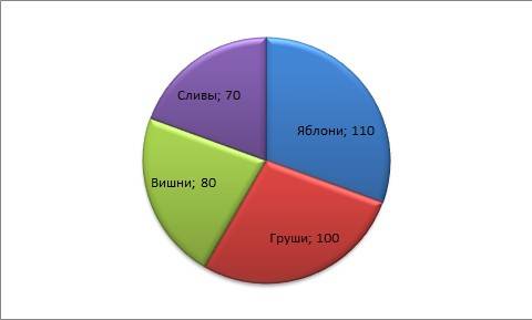 Всаду росли деревья; яблони,груши,сливы и вишни. яблонь-110,груш-100,вишен-80,слив 70.постройте круг