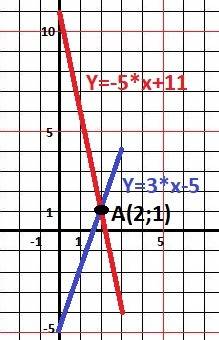 Постройте график функции у=3х-5 найдите координаты точки пересечения этого графика с прямой у=-5х+11