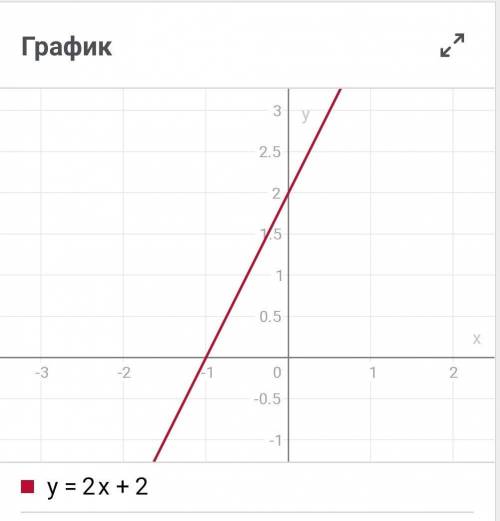 Постройте графики y=2x+2y=-2xy=5y=-5​