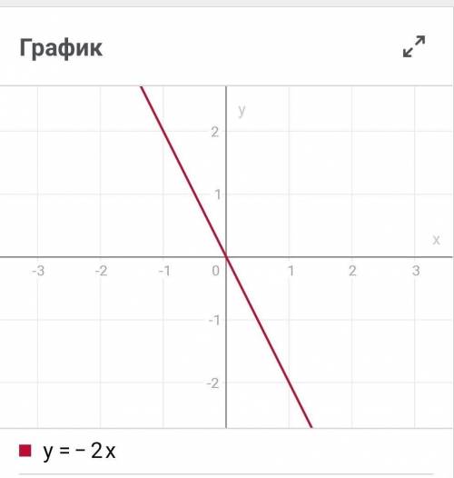 Постройте графики y=2x+2y=-2xy=5y=-5​