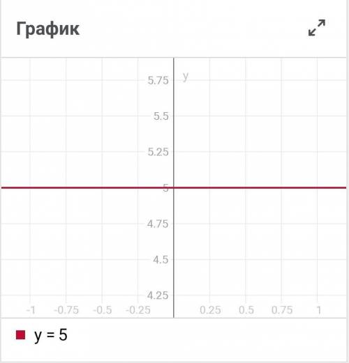 Постройте графики y=2x+2y=-2xy=5y=-5​