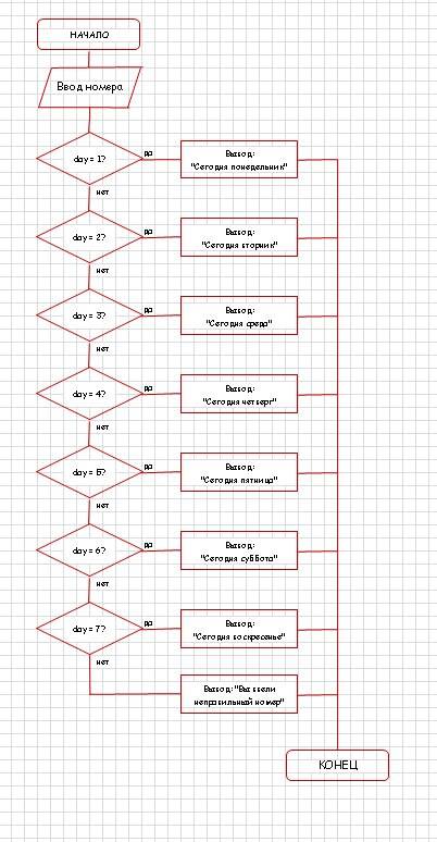 Составить блок-схемы и программы на паскале для решении : компьютер запрашивает номер дня недели, по