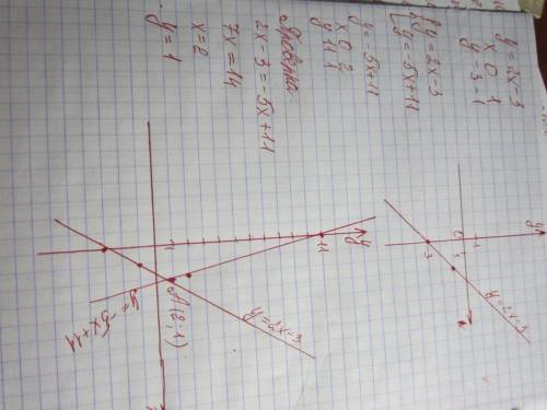 Постройте график функций y=2x-3 найдите координаты точек пересечения этого графика с прямой y=-5x+11