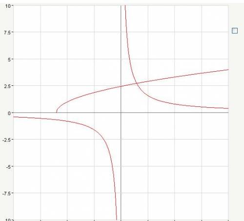 Решить уравнение - √(x+6)=4/x графическим