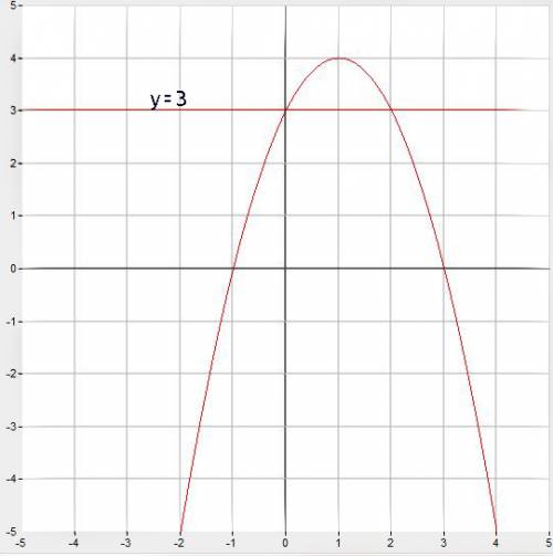 Можно с графика функции y=-x^2+2x+3 найти значения x,при которых значение функции равно 3