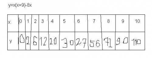 Переменные х и у связаны зависимостью: у =х(х+9)-8х.составьте таблицу соответственных значений х и у