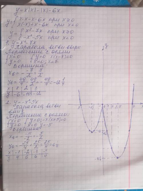 Постройте графики а) y=x|x|-|x|-6x б) y=|x^2+5x+6|