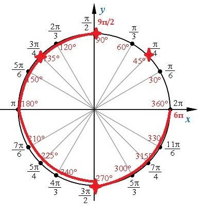 А)решить уравнение -корень sin(-5pi/2 +x)*sinx=cos x б)найдите все корни(3) уравнения в промежутке (