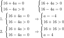 \begin{cases} 16+4a=0\\ 16-4a0 \end{cases}\quad\quad \begin{cases} 16+4a0\\ 16-4a=0 \end{cases}\\ 1.\;\begin{cases} 16+4a=0\\ 16-4a0 \end{cases}\Rightarrow \begin{cases} a=-4\\ 16+160 \end{cases}\\ 2.\;\begin{cases} 16+4a0\\ 16-4a=0 \end{cases}\Rightarrow \begin{cases} 16+160\\ a=4 \end{cases}