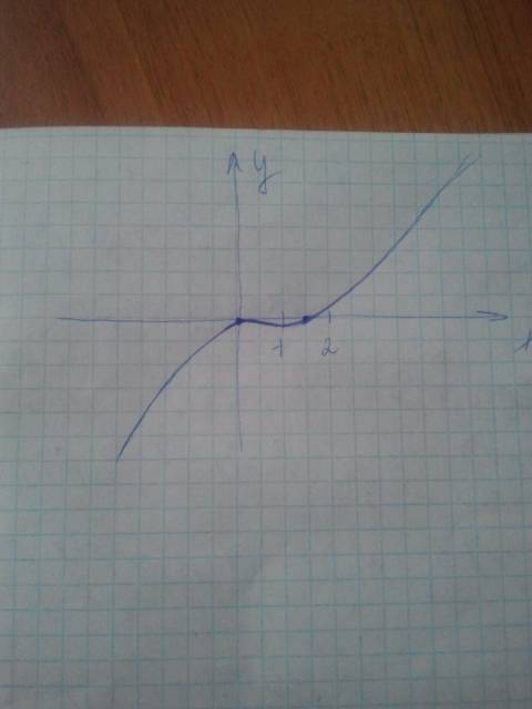 Исследовать функцию с производной и построить её график . y=1/3x^2 - 1/2x^2