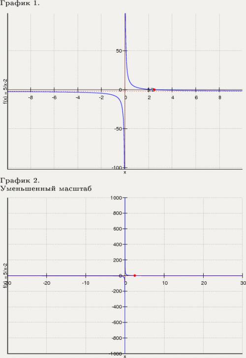 Посторйте график функции у= 5/х - 2