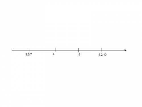 Сколько целых чисел расположено на координатной прямой между числами -три целых две седьмых и пять ц