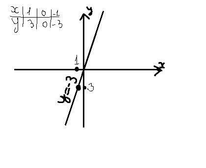 Посторойте график прямой пропорциональности у=-3 ​