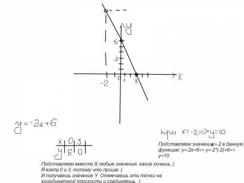 А)постройте график функиции y=-2x+6 б) укажите с графика, при котором значение x функции равно -2