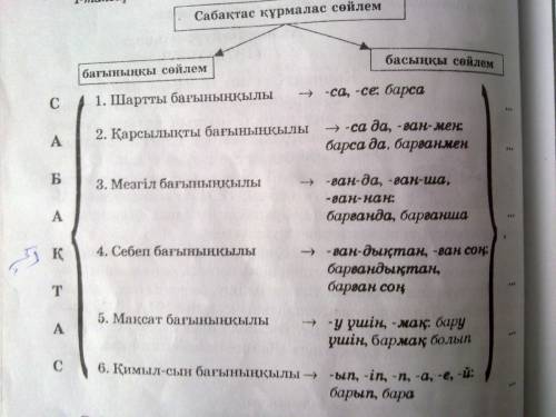 Укого нибудь есть таблица салалас и сабактас ? ? чтоб окончания может из такой зелененькой маленькой