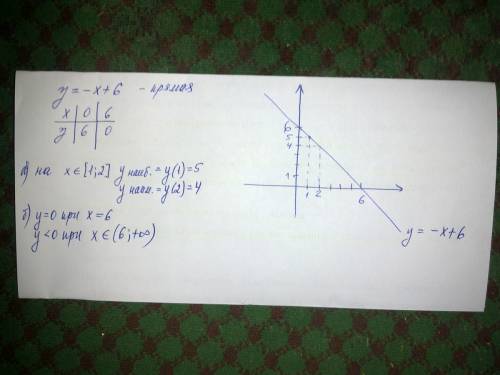 Постройте график функции y= -x+6 c графика найдите: а) наибольшие и наименьшие значения функции на о