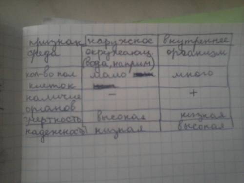 Признак наружное оплодотворение внутреннее оплодотворение среда количество половых клеток наличие ко