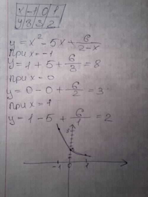 Y=x^2-5x+6/2-x нужно пострить график функции. подскажите как решить. хотя бы теорию киньте) заранее