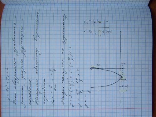 Построить график функции y=2x^2+5x+3