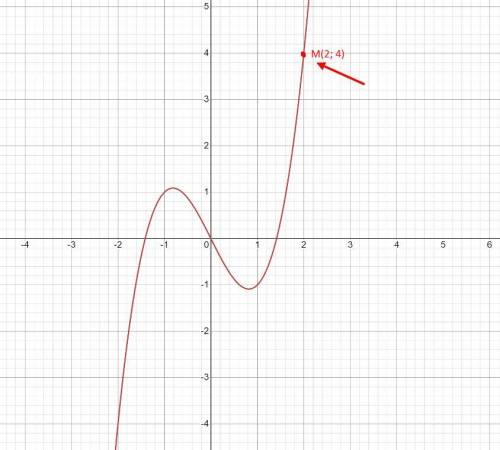 Для функции f(x)=3x^2-2 найдите первообразную, график которой проходит через точку м(2; 4) заранее з