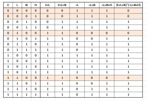 Сколько различных решений имеет уравнение (kvlvm)^(¬lvmvn)=0, где k, l, m, n – логические переменные