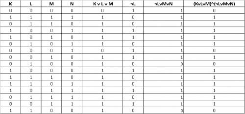 Сколько различных решений имеет уравнение (kvlvm)^(¬lvmvn)=0, где k, l, m, n – логические переменные