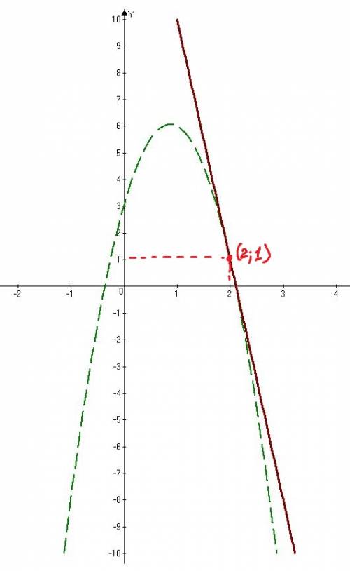 F(x)= 3+7x-4x в квадрате, проведена касательная с угловым коэффициентом -9. найдите координаты точки