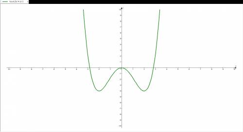 Постройте график функции y=0 25x^4-2x^2