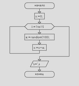 Составить алгоритм нахождения суммы 15 положительных чисел, которые генерируются случайным образом.(