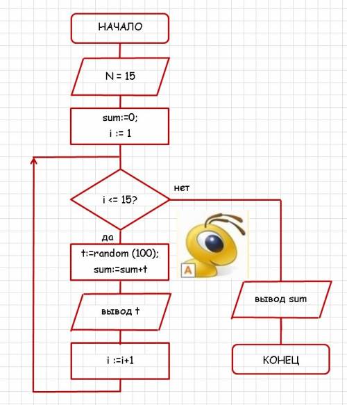 Составить алгоритм нахождения суммы 15 положительных чисел, которые генерируются случайным образом.(