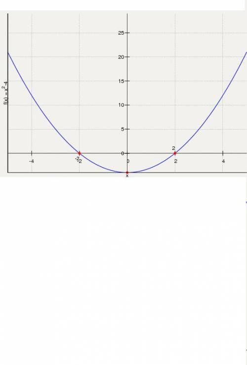 Постройте график функции y=x^2-4 при каких значениях x функция принимает положительное значение