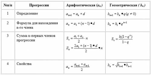 Если в прогрессии b2=9, b4=16, то вычислите b6