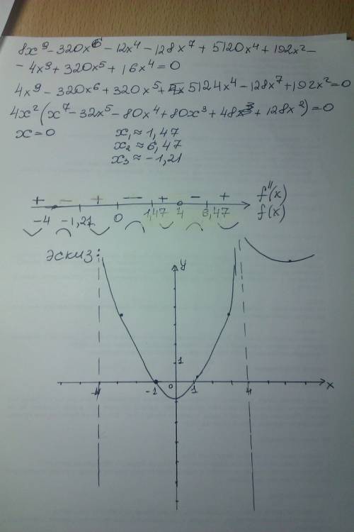 Надо построить график функции ((х^5)+1)/((x^4)-16