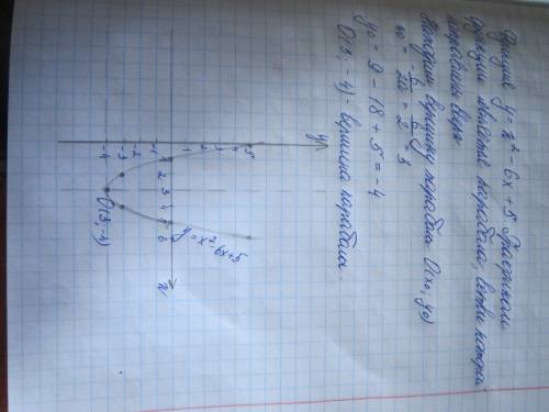 Как сделать график функции y= х в квадрате -6х+5