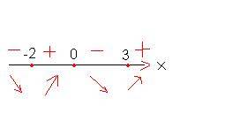 Найти промежутки возрастания и убывания функции: 3/4x^4-x^3-9x^2+4