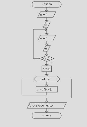 Написать програму для обчислення добутків виду (х-1)(х-2)(х--n) (p.s скласти програму и блок схему)