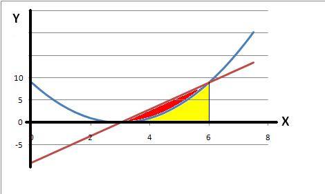 Вычислить площадь фигуры след линиями y=xво2 - 6x+9 и y= 3x-9