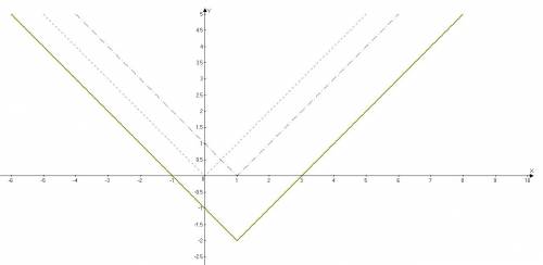 Построить график функции: y= lx-1l-2. если вы сможите его построить буду .