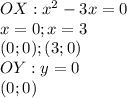 OX:x^2-3x=0\\x=0;x=3\\(0;0);(3;0)\\OY:y=0\\(0;0)