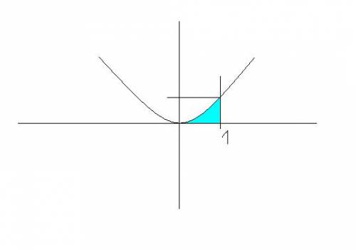 Найти площадь фигуры ограниченную линиями y=x^2 x=1 y=0